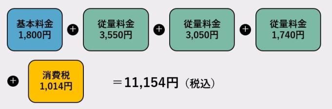 基本料金1,600円+従量料金3,630円(0.1~6.0m3 605円/m3×6m3=3,630円)+従量料金3,360円(6.1~13m3 480円/m3×7m3=3,360円)= 8,590円(9,277円 税込)