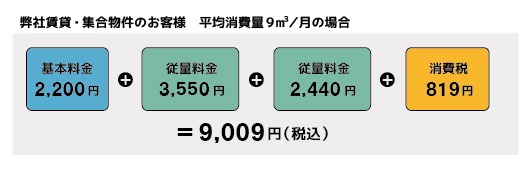 基本料金2,200円＋従量料金3,550円（0.1～5.0m3　590円／m3×5m3=3,550円）＋従量料金2,440円（5.1～9m3　530円／m3×4m3=2,120円）＝ 7,170円（7,744円 税込）