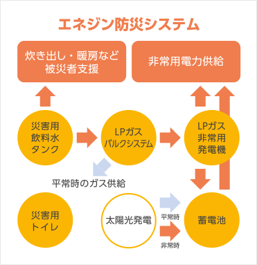 エネジン防災システム