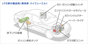 LPG車の構造例（乗用車 バイフューエル）