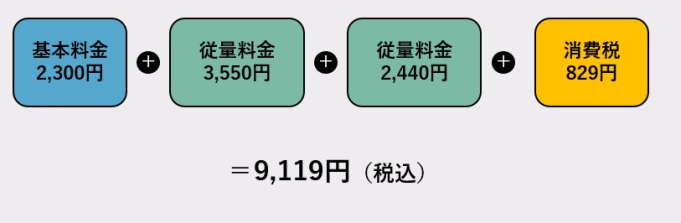 基本料金2,100円＋従量料金2,950円（0.1～5.0m3　590円／m3×5m3=2,950円）＋従量料金2,120円（5.1～9m3　530円／m3×4m3=2,120円）＝ 7,170円（7,744円 税込）