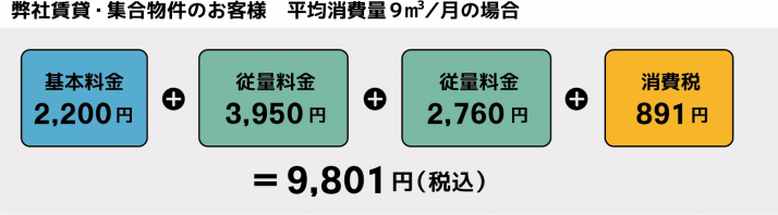 基本料金2,200円+従量料金3,550円(0.1~5.0m3 590円/m3×5m3=3,550円)+従量料金2,440円(5.1~9m3 530円/m3×4m3=2,120円)= 7,170円(7,744円 税込)