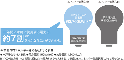 一年間に家庭で使用する電力の約7割をまかなうことができます。